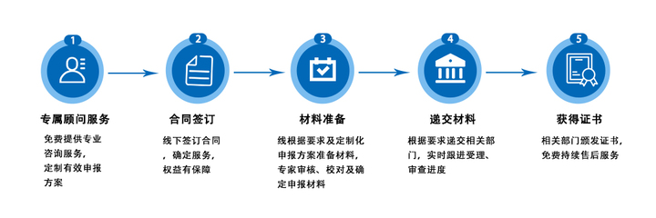 一站式知識(shí)產(chǎn)權(quán)服務(wù) 從申請(qǐng)到獎(jiǎng)補(bǔ)，助力企業(yè)創(chuàng)新與成長(zhǎng)