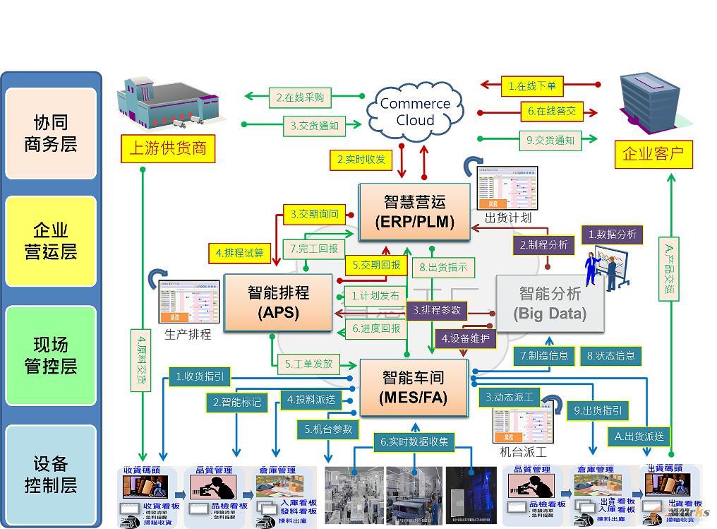 賽意信息分享電機企業數字化工廠2.0的探索與實踐_制造